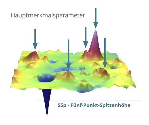 surface-texture-measurement-04–de Areal Surface Texture Parameters